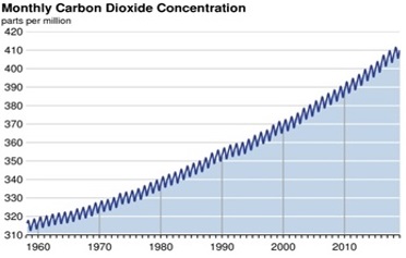 CO2 Concentration at Mauna Loa Observatory, Hawai 
