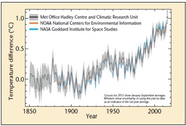 Rise in average global temperature since 1850 