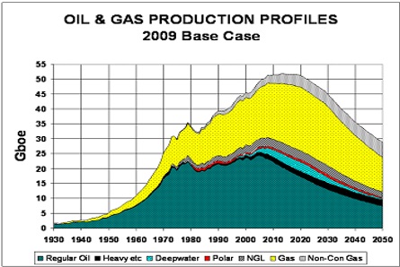 Oil and gas profiles (Source Colin Campbell) 