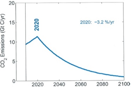 Limit in annual global carbon emissions peak in 2020 and then decline at a rate of 3.2% per annum to limit 