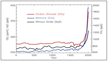 Rise in greenhouse gas emissions over the past 2000 years (IPCC AR4 FAQ)