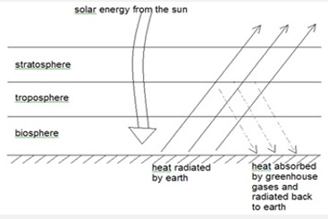 Ray diagram of solar energy flows showing effect of greenhouse gases 