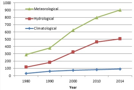 incidence of extreme weather.jpg 